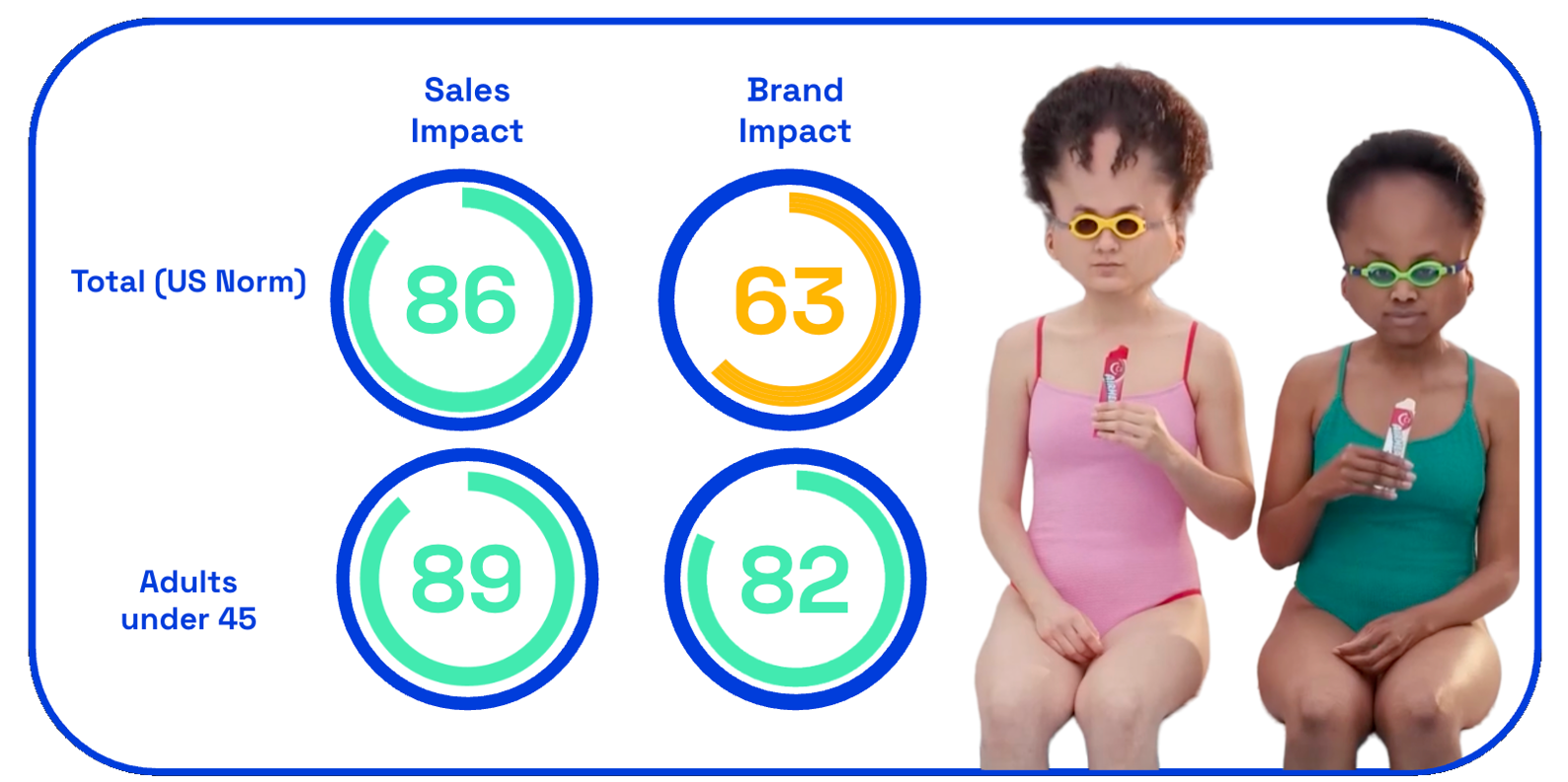 Chart showing Airheads Oh Snap! ad sales and brand impact scores from consumers on Zappi platform