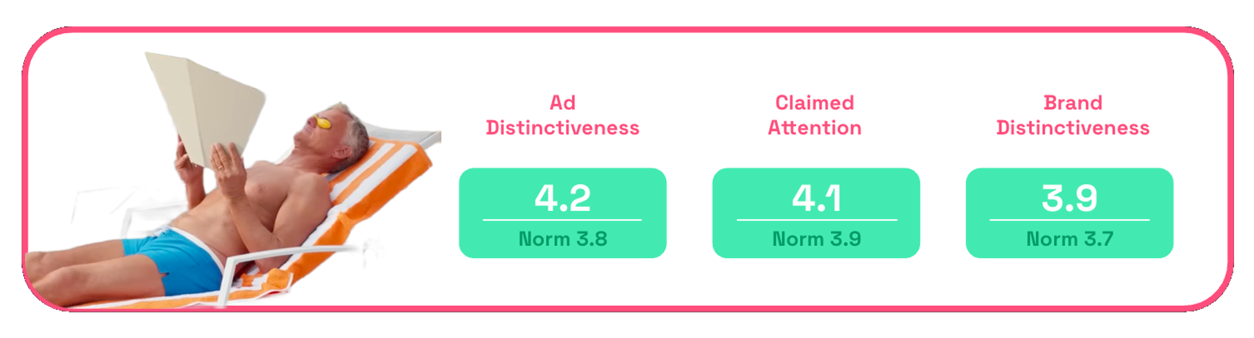 Chart showing Airheads Oh Snap! ad distinctiveness and claimed attention scores from consumers on Zappi platform