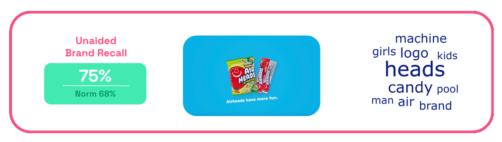 Chart showing Airheads Oh Snap! ad unaided brand recall score