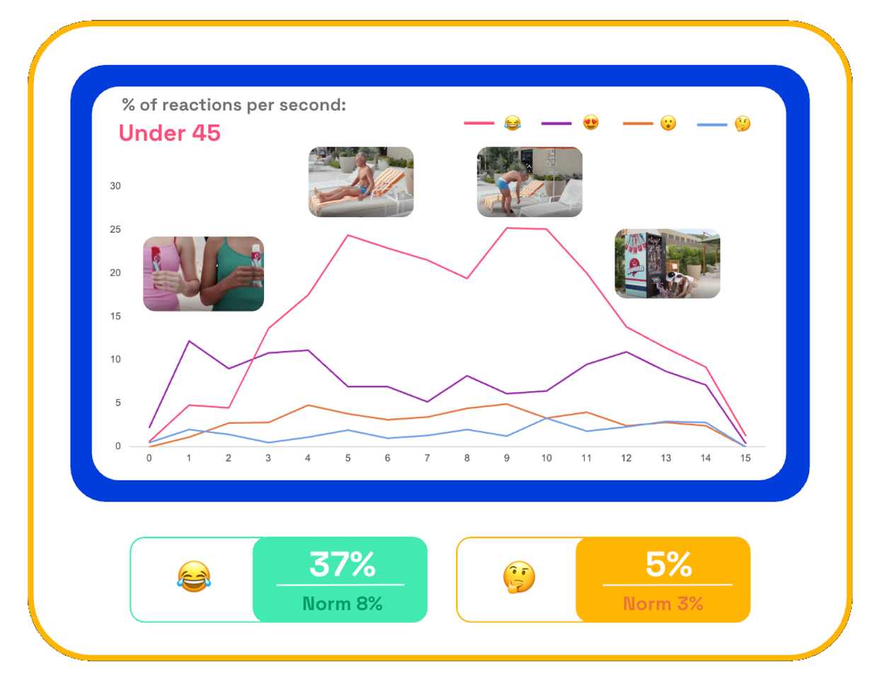 Chart showing Airheads Oh Snap! ad second-by-second emotional reactions from consumers under 45