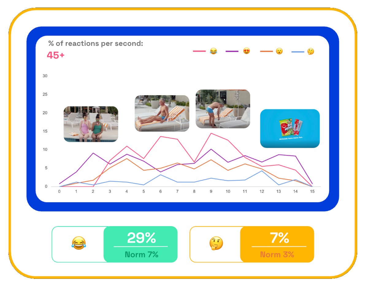 Chart showing Airheads Oh Snap! ad second-by-second emotional reactions from consumers over 45