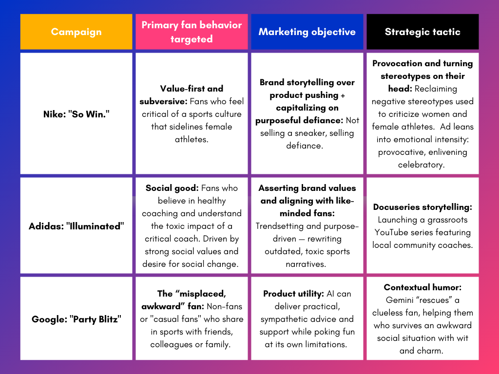 Table showing best sports marketing campaigns of 2025
