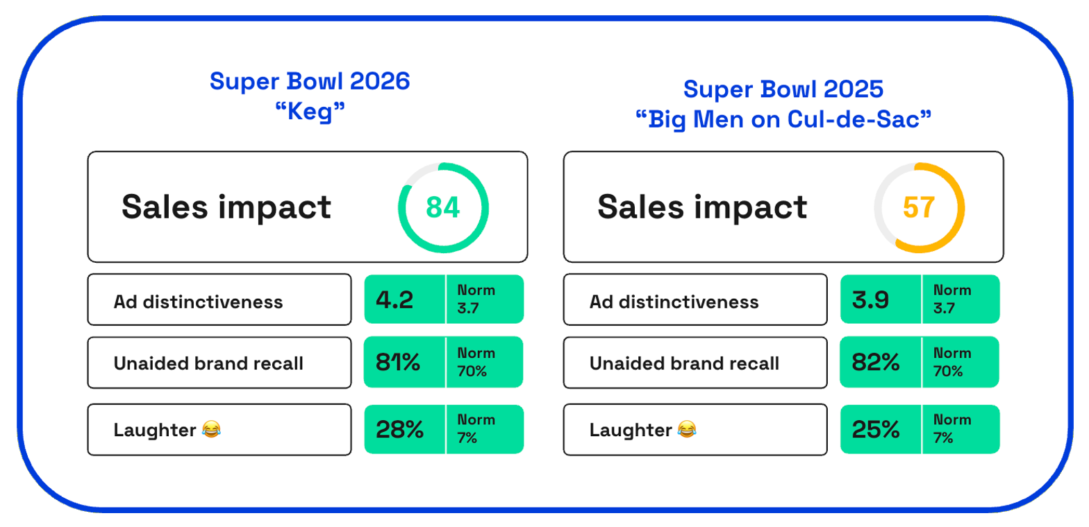 Bud Light 2025 vs 2026 Super Bowl ad consumer response