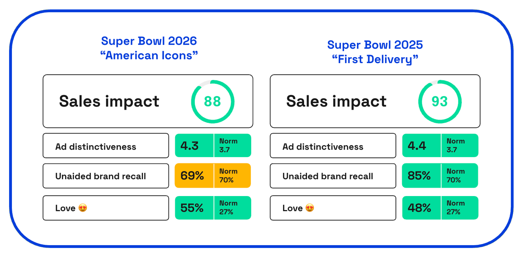 Budweiser 2025 vs 2026 Super Bowl ads consumer response