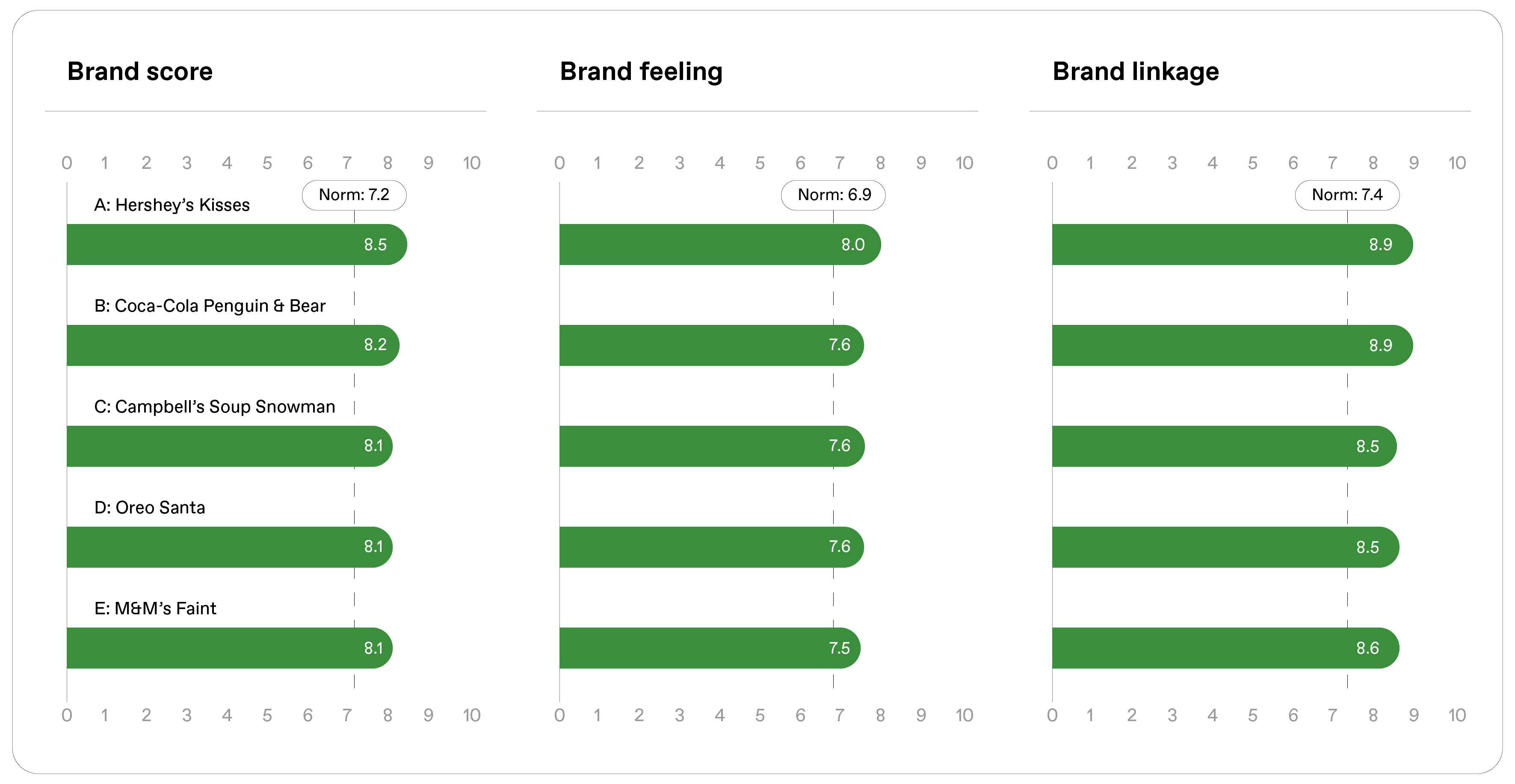 Brand score, linkage and feeling chart -us holiday
