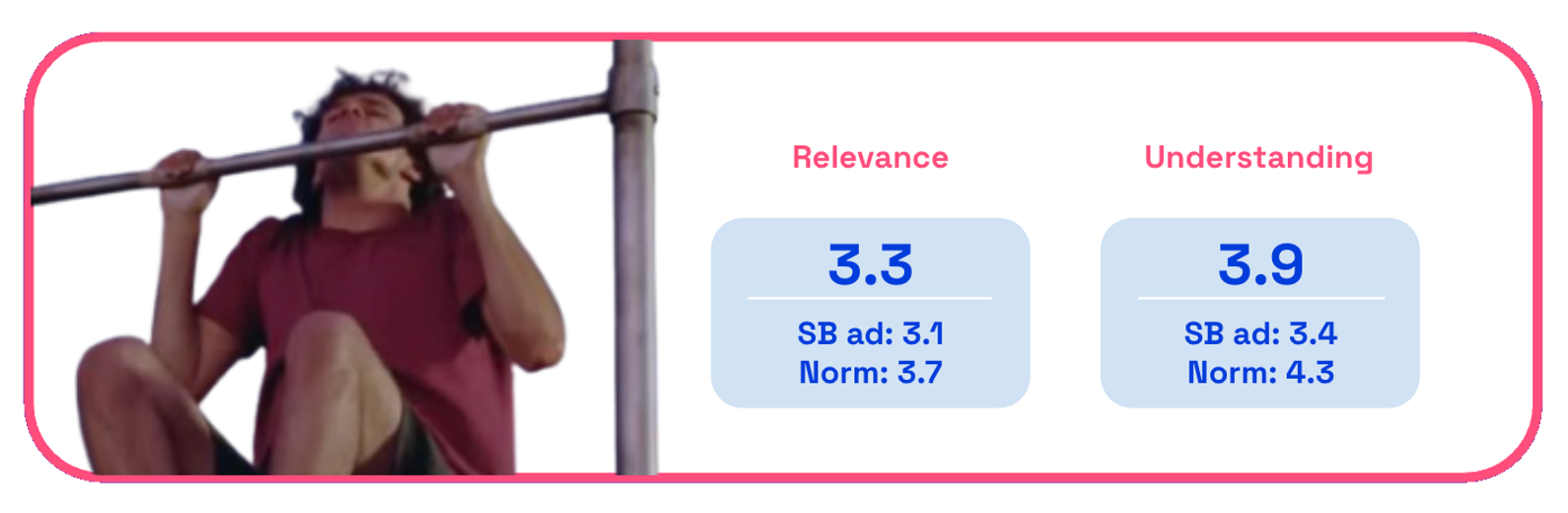 Chart showing ChatGPT Pull up ad relevance and understanding scores on Zappi