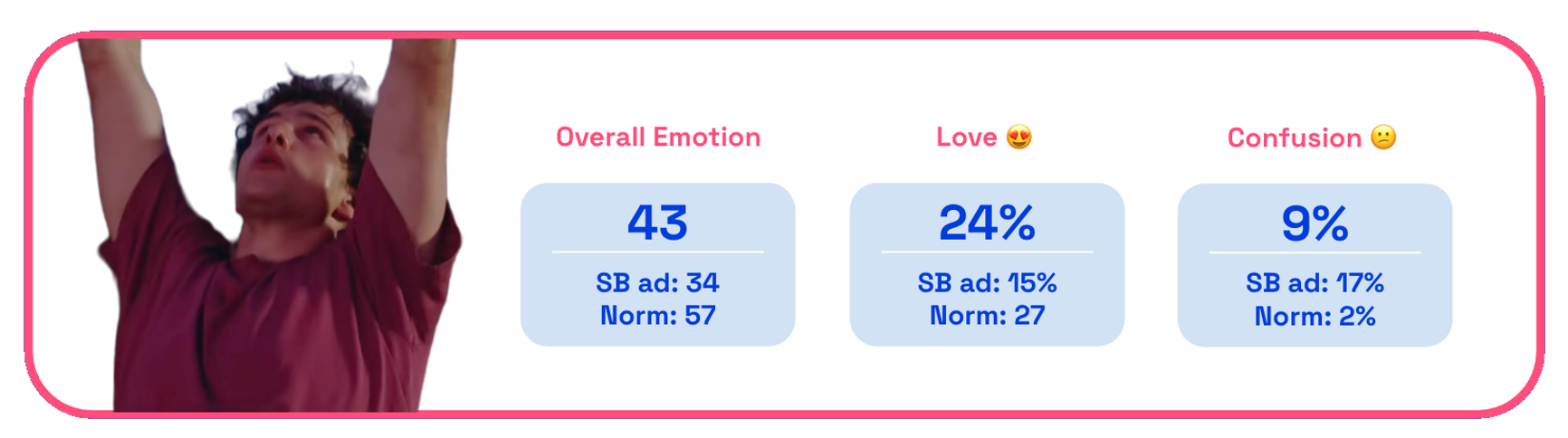 Chart showing ChatGPT Pull up ad love, overall emotion and confusion scores on Zappi