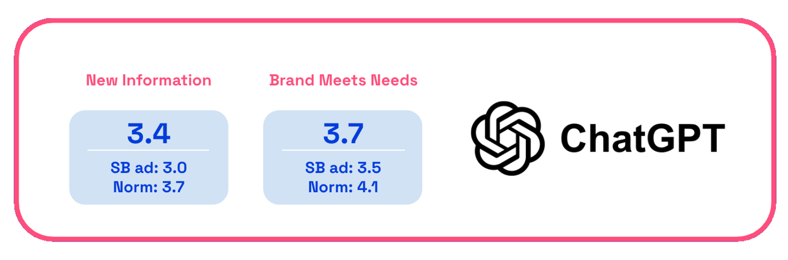 Chart showing ChatGPT Pull Up ad New info and Brand meets needs scores on Zappi