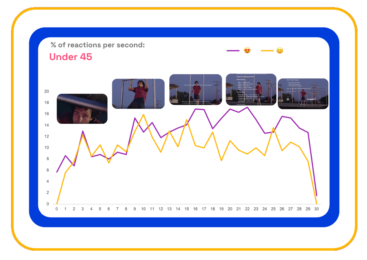 Chart showing ChatGPT Pull up ad second-by-second consumer reactions for those under 45 years old