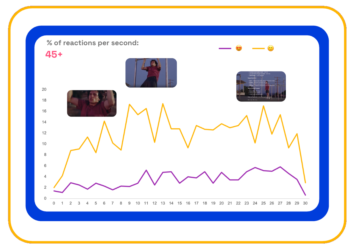 Chart showing ChatGPT Pull up ad second-by-second consumer reactions for those aged 45+ 