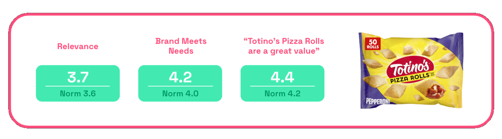 Totino's Chazmo Name relevance and brand meets needs scores