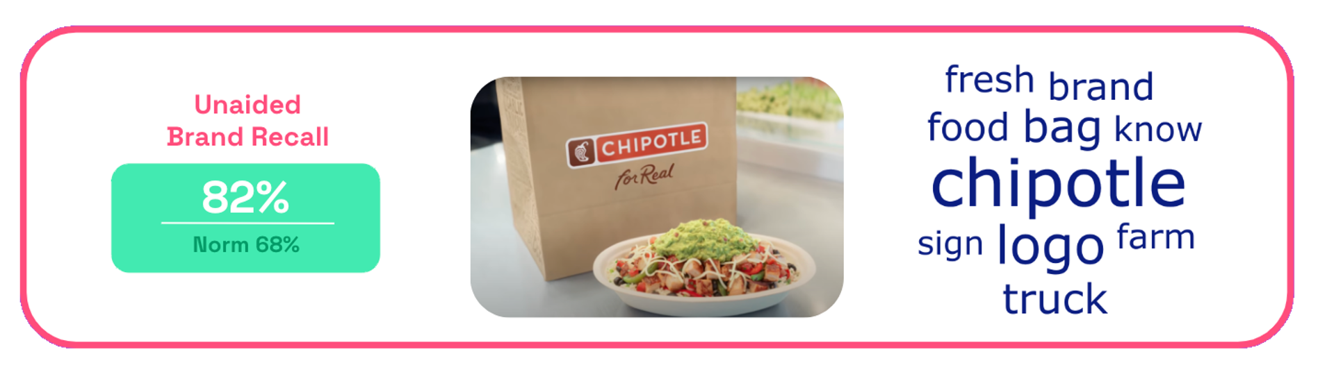 Chipotle Unfolded ad brand recall scores