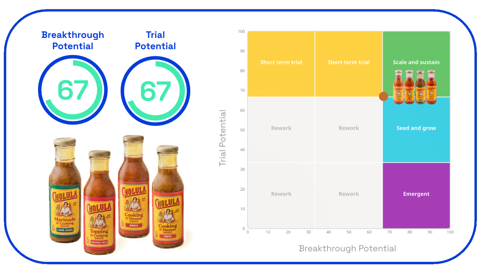 Chart showing Cholulu cooking sauces trial and breakthrough potential on Zappi platform