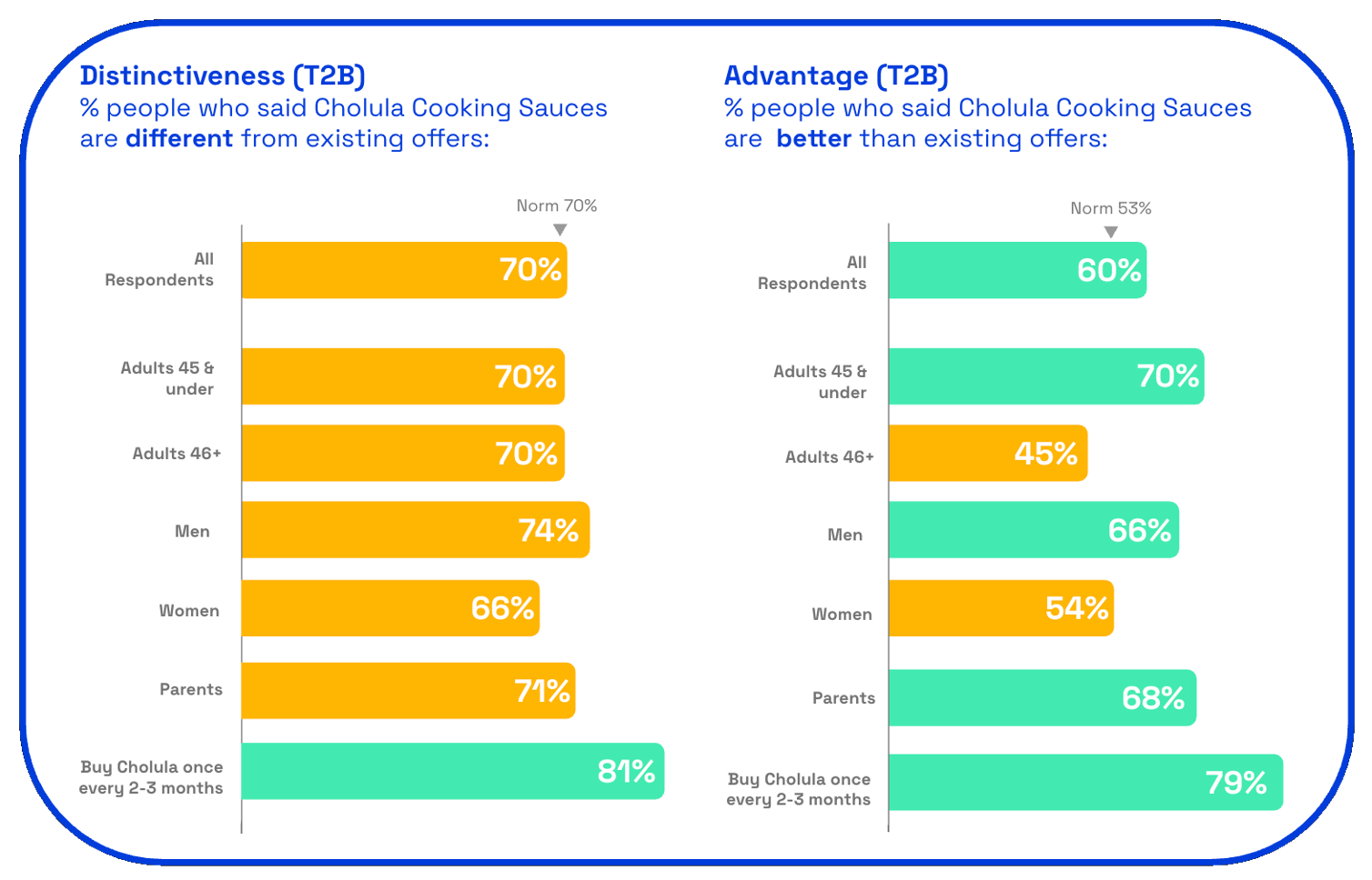 Chart showing Cholulu cooking sauces distinctiveness and advantage scores on Zappi platform