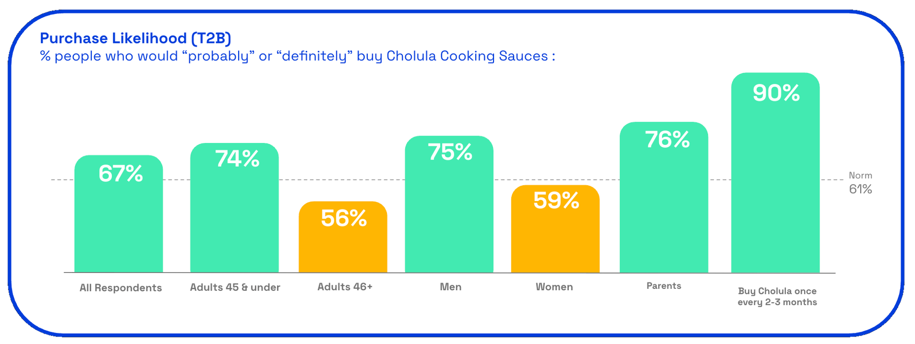 Chart showing Cholula Cooking Sauces purchase likelihood on Zappi platform