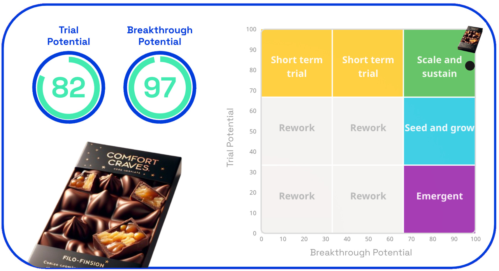 Comfort Craves trial + breakthrough