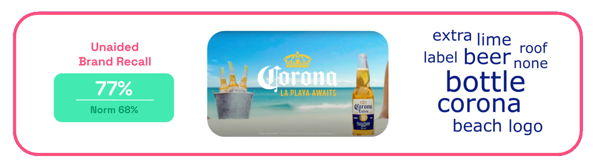 Corona Cord brand recall scores on Zappi platform