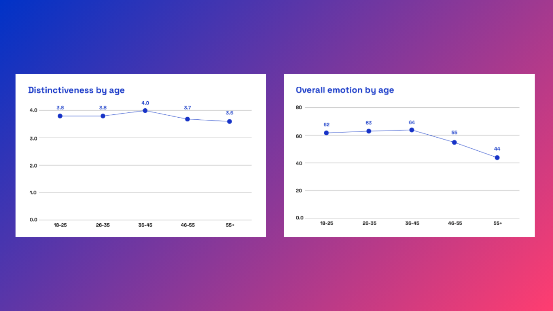 Visual showing distinctiveness and overall emotion scores for advertising in 2025 by age