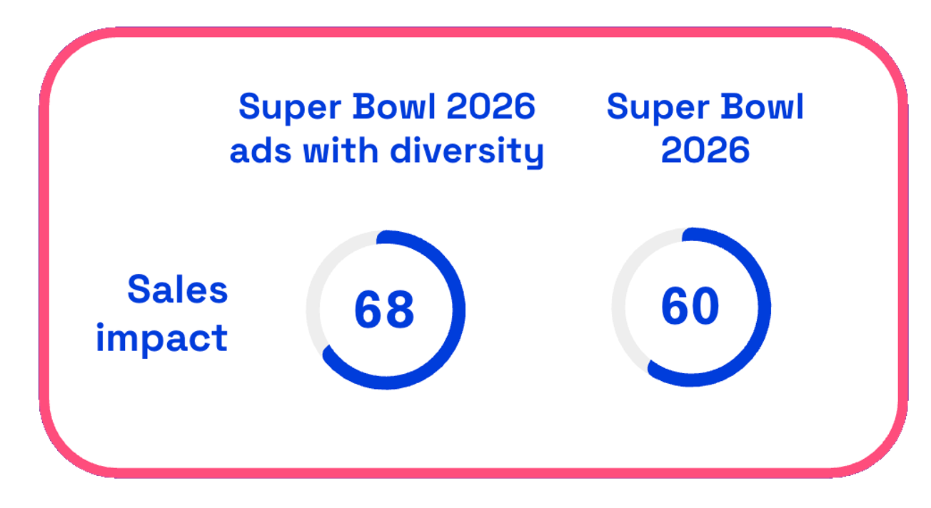 Chart showing sales impact of Super Bowl LX ads with diversity vs without