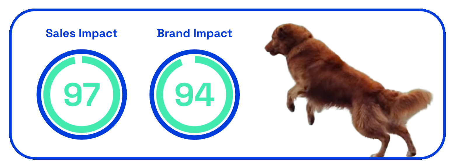 Chart showing The Farmer's Dog sales and brand impact scores for The Jump ad