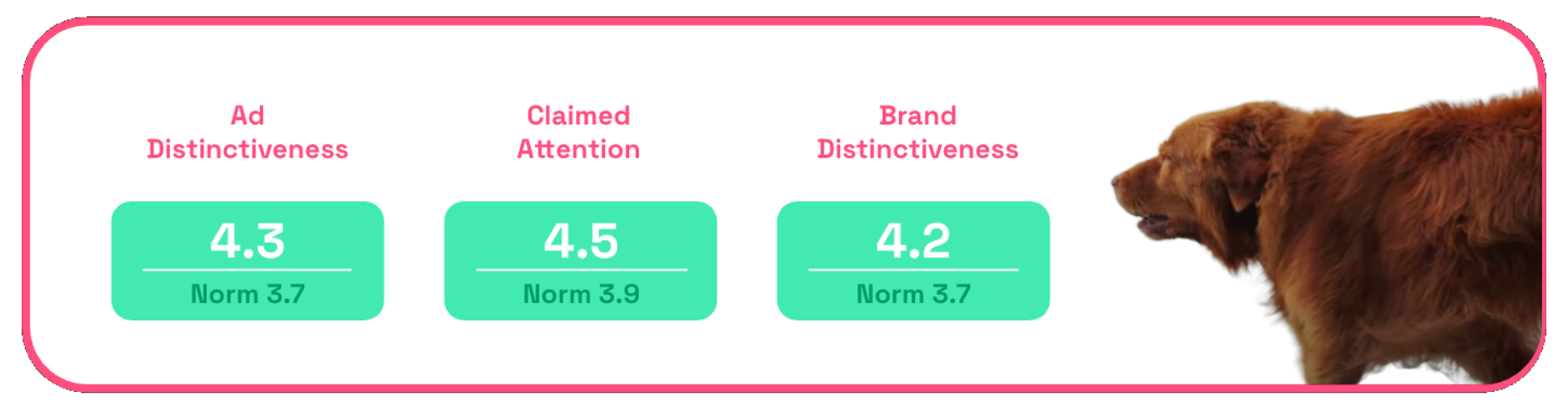 Chart showing The Farmer's Dog ad distinctiveness, claimed attention and brand distinctiveness scores for The Jump ad