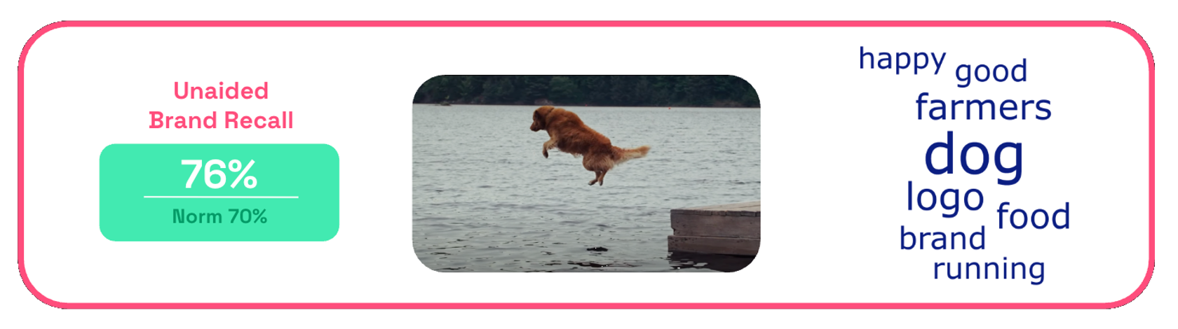 Chart showing unaided brand recall scores for The Farmer's Dog The Jump ad