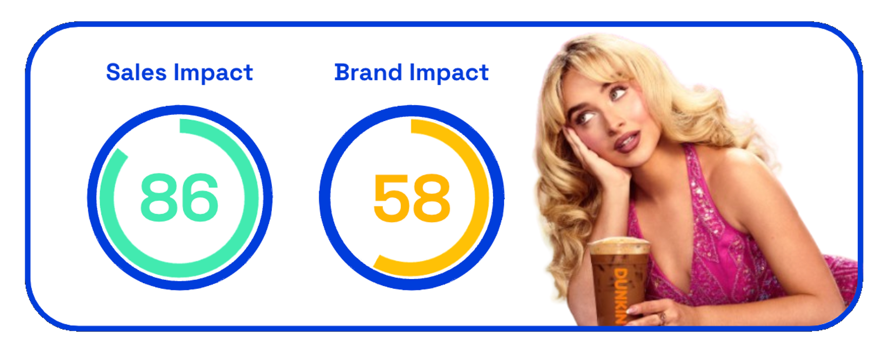 Dunkin Sabrina ad Sales & Brand Impact