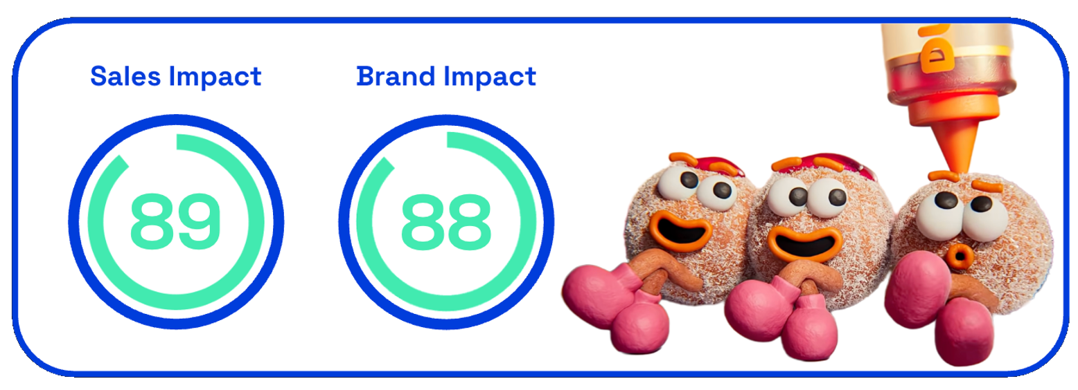 Chart showing Dunkin's munchkin Christmas ad sales and brand impact scores