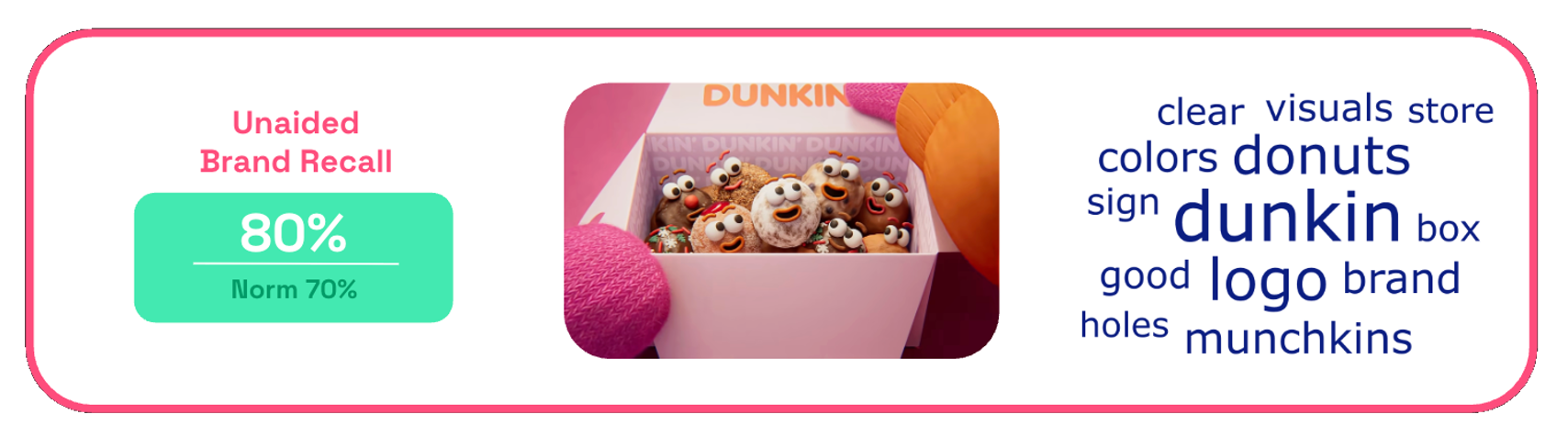 Chart showing Dunkin's munchkin Christmas ad unaided brand recall score