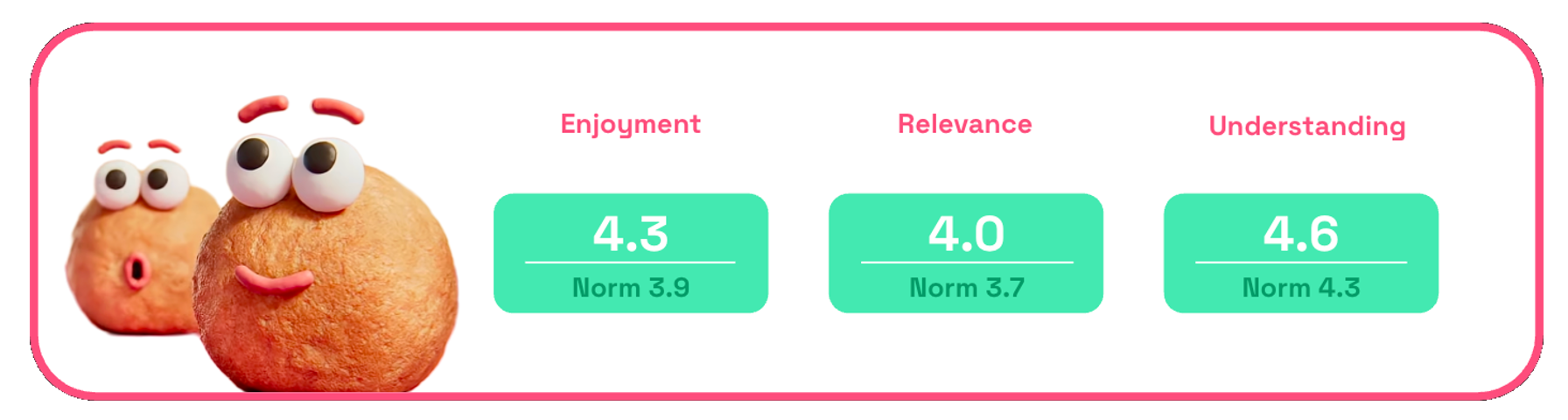 Chart showing Dunkin's munchkin Christmas ad enjoyment, relevance, understanding scores