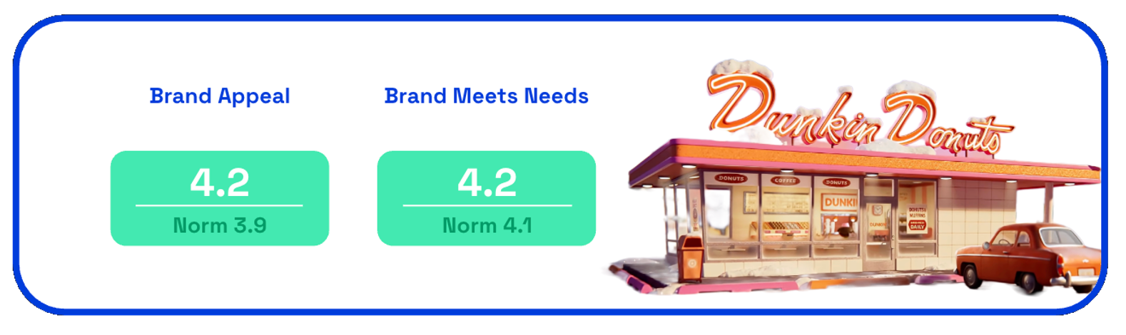 Chart showing Dunkin's munchkin Christmas ad brand appeal scores