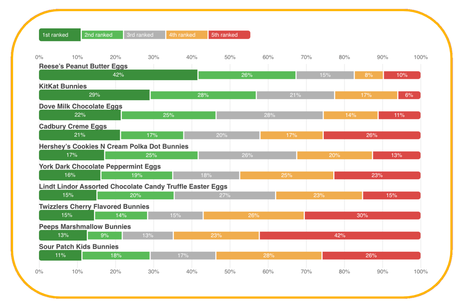 2025 Easter candy rankings by consumers on Zappi platform