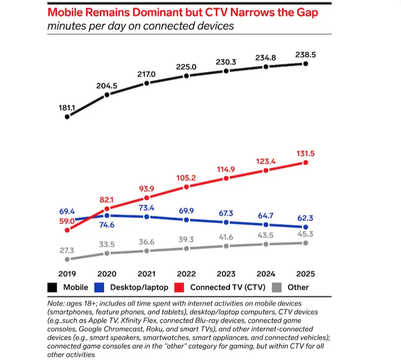 A line graph showing the minutes per day on connected devices, titled, Mobile Remains Dominant But CTV Narrows the Gap. The chart shows the years from 2019 to 2025 for mobile, desktop/laptop, connected TV (CTV), other. A note at the bottom reads “Note: ages 18+; includes all time spend twitch internet activities on mobile devices (smartphones, feature phones, and tablets), desktop/laptop computers, CTV devices (eg, such as Apple TV, Xfinity Flex, connected Blu-ray devices, connected game consoles, Google Chromecast, Roku, and smart TVs), and other internet-connected devices (eg, smart speakers, smartwatches, smart appliances, and connected vehicles); connected game consoles are in the “other” category for gaming, but within CTV for all other activities.
