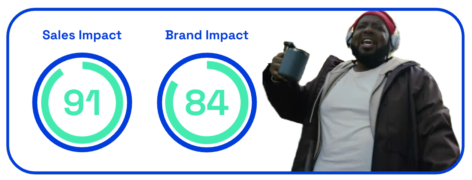 Chart showing Folgers sales & brand impact
