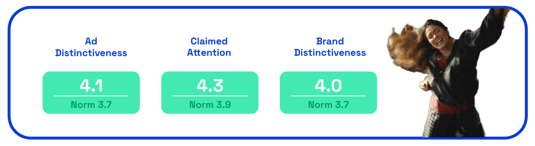 Chart showing Folgers distinctiveness scores