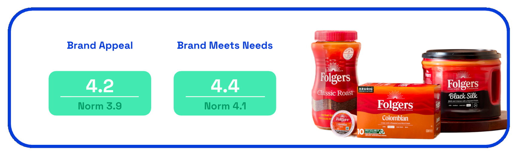 Chart showing Folgers brand appeal 