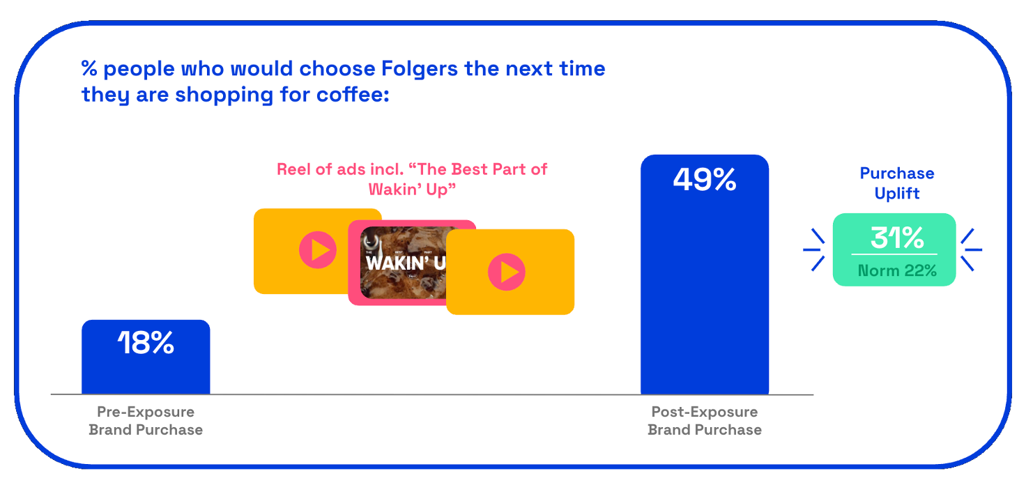 Chart showing Folgers purchase uplift