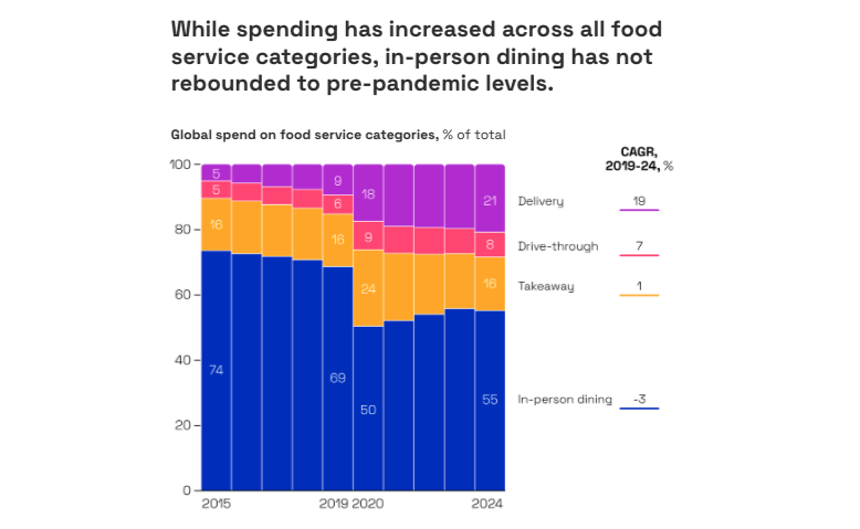 Chart showing food service spending pre and post pandemic