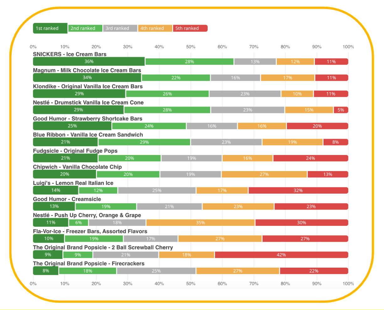 Frozen treat rankings 2