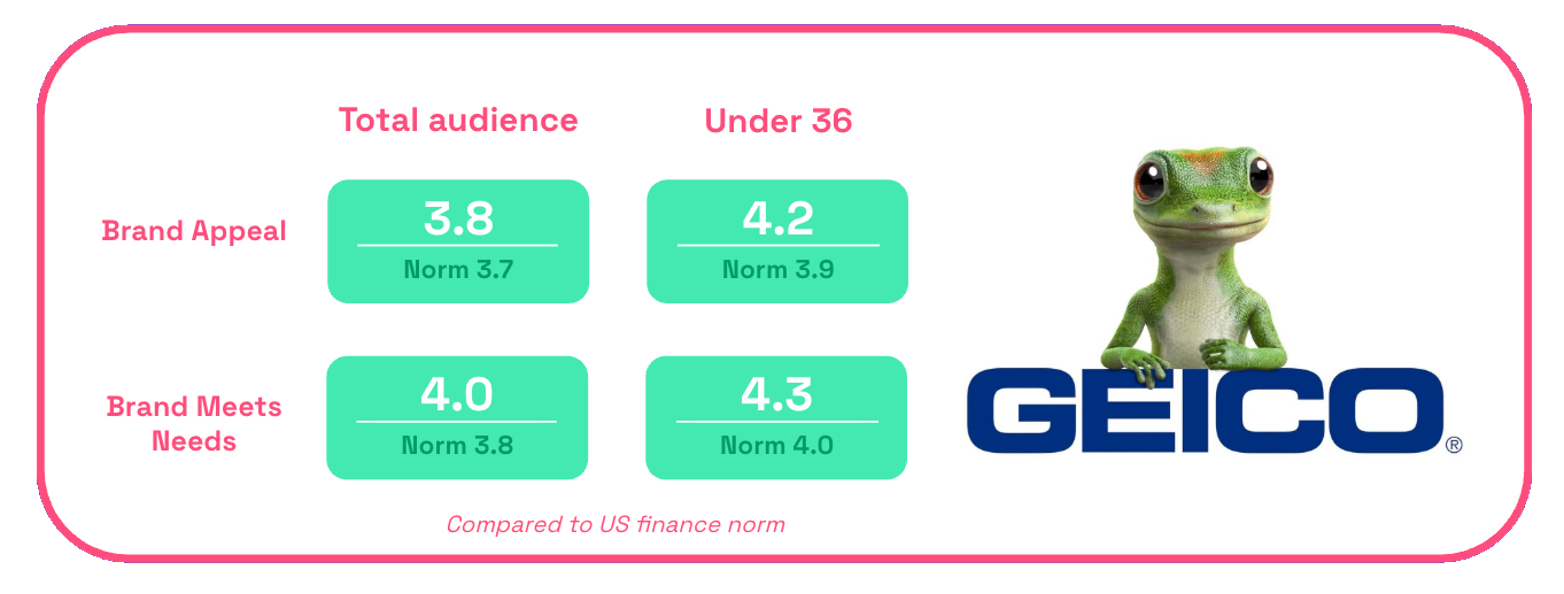 Chart showing GEICO brand appeal and brand meets needs for star treatment ad