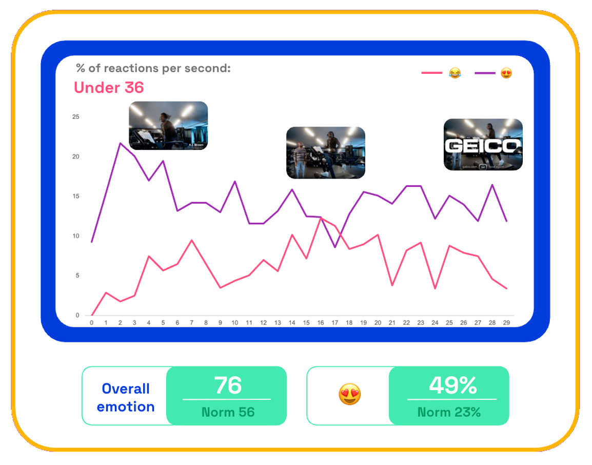 Chart showing consumers second-by-second reactions to GEICO star treatment ad - under 36