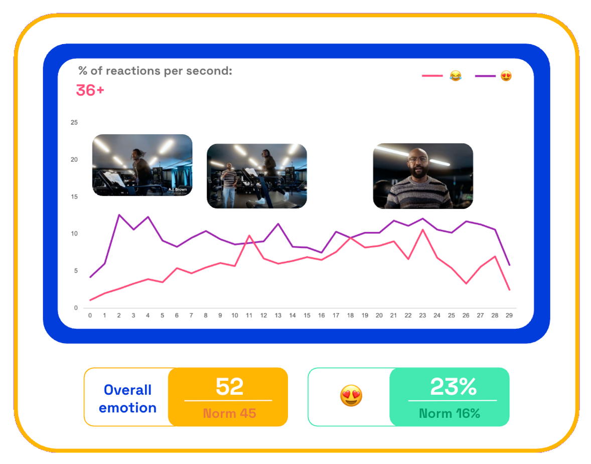 Chart showing consumers second-by-second reactions to GEICO star treatment ad - ages 36+