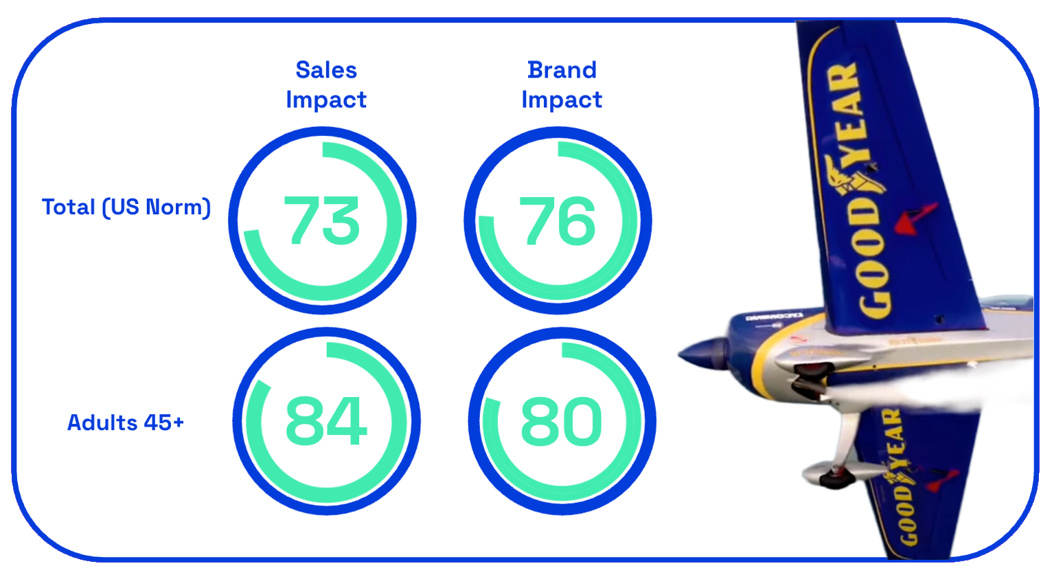 Goodyear sales & brand impact