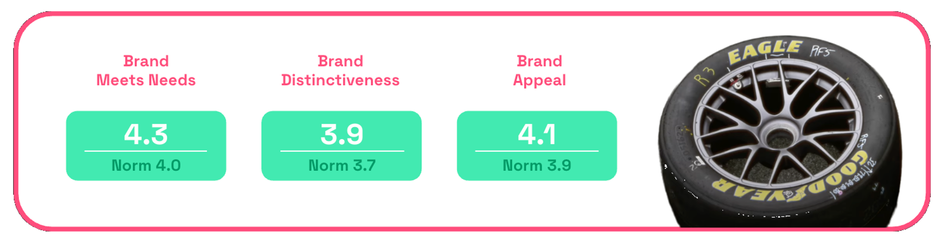 Goodyear brand metrics