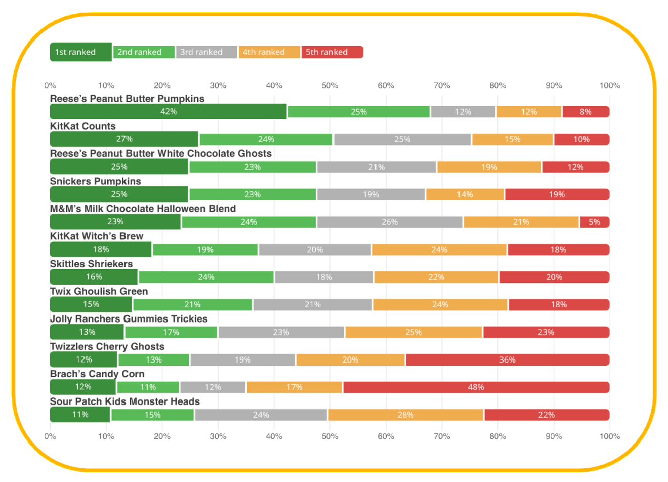 Chart showing Zappi platform rankings of the top Halloween candies of 2025