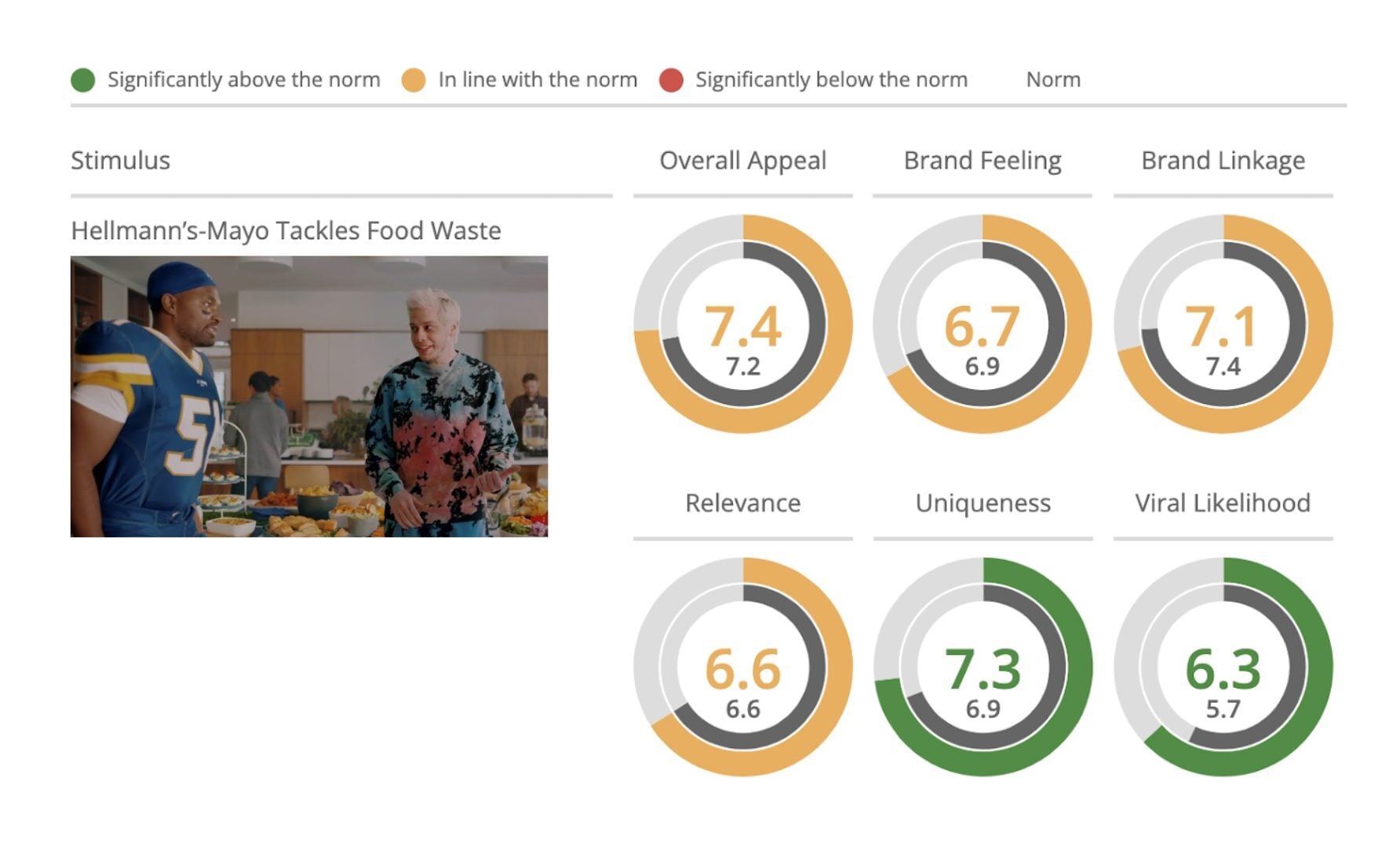 Hellman's superbowl ad performance dashboard