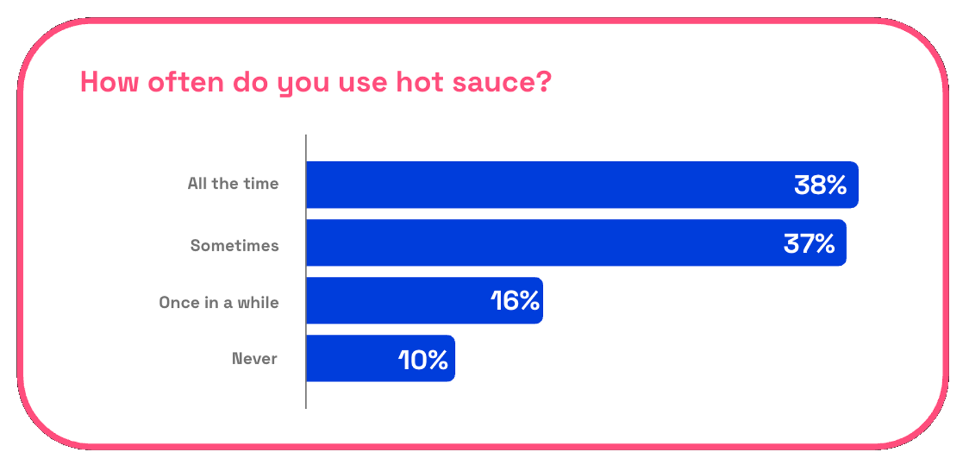 Chart asking US consumers how often do you use hot sauce?