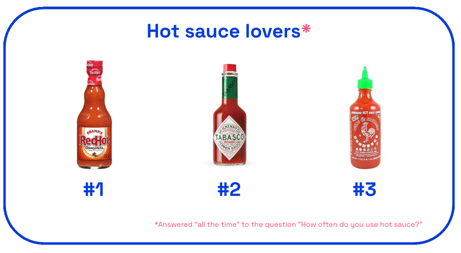 Image of top 3 hot sauces as ranked by hot sauce lovers in the US