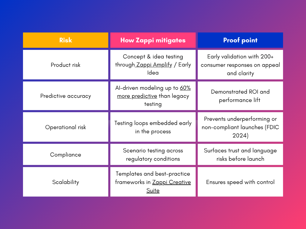Table showing how Zappi eliminates risk for finance analysts 