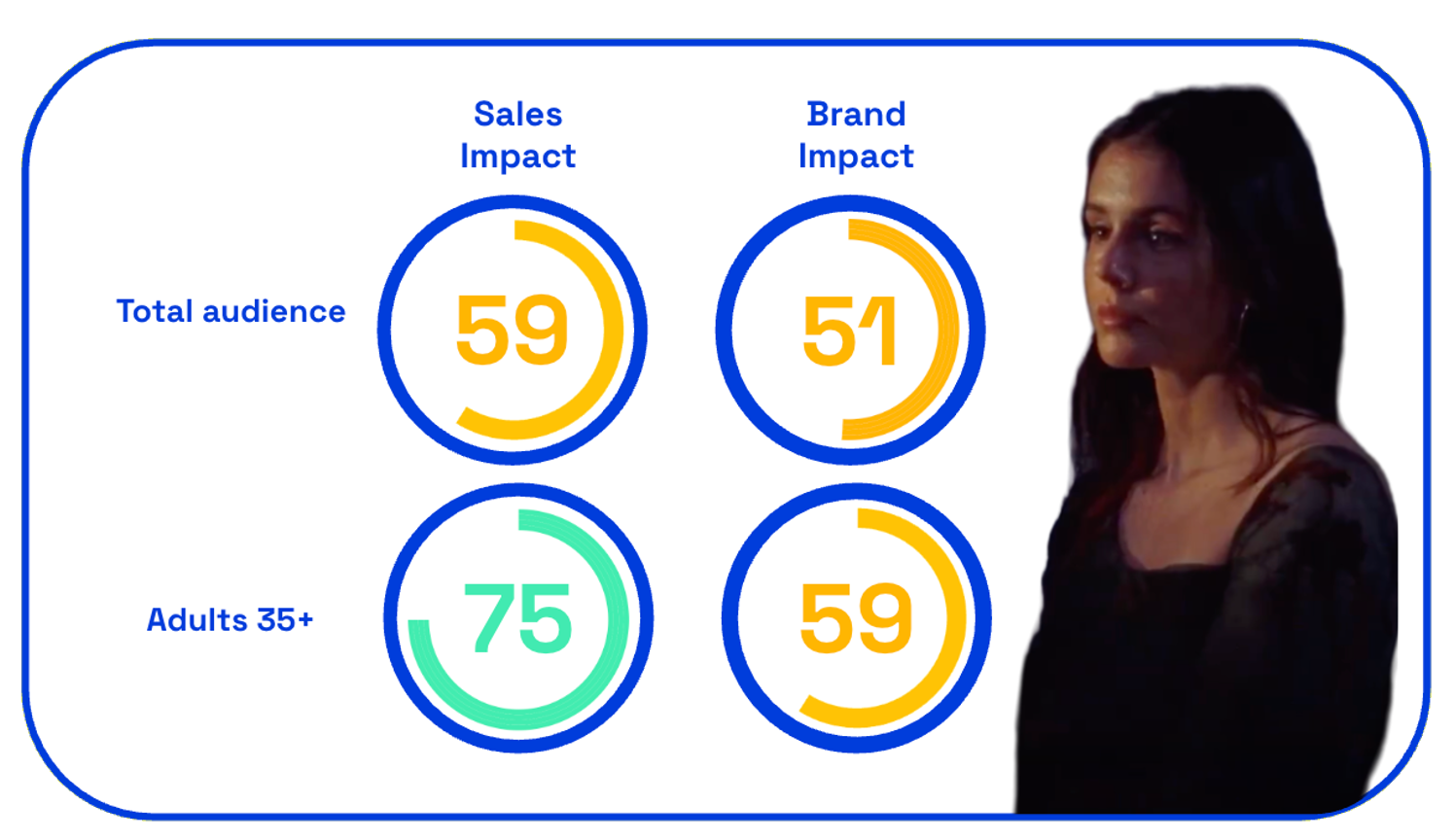 Chart showing IKEA Coming Home sales and brand impact scores